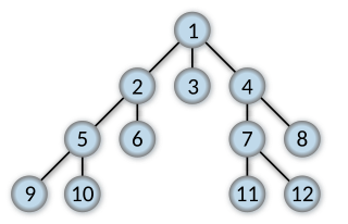 <span class="mw-page-title-main">Breadth-first search</span> Algorithm to search the nodes of a graph