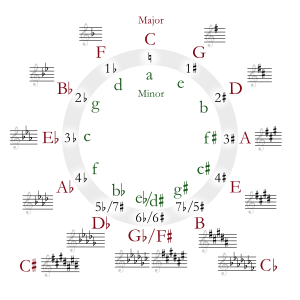 Circle of fifths