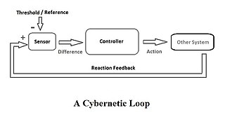 <span class="mw-page-title-main">Cybernetics</span> Transdisciplinary field concerned with regulatory and purposive systems