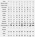 Image 7The Hindu-Arabic numeral system. The inscriptions on the edicts of Ashoka (3rd century BCE) display this number system being used by the Imperial Mauryas. (from History of physics)