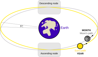 <span class="mw-page-title-main">Lunar node</span> Where the orbit of the Moon intersects the Earths ecliptic