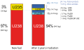 Image 20Typical composition of uranium dioxide fuel before and after approximately three years in the once-through nuclear fuel cycle of a LWR (from Nuclear power)