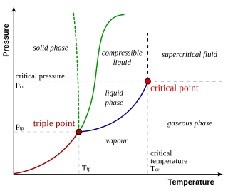 <span class="mw-page-title-main">Triple point</span> Thermodynamic point where three matter phases exist