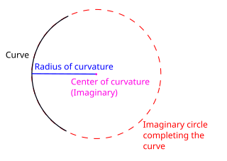 <span class="mw-page-title-main">Radius of curvature</span> Radius of the circle which best approximates a curve at a given point