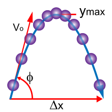 grafik kretanja projektila