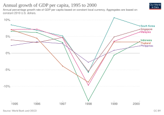 <span class="mw-page-title-main">1997 Asian financial crisis</span> Financial crisis of many Asian countries during the second half of 1997