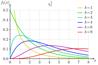 <span class="mw-page-title-main">Chi-squared distribution</span> Probability distribution and special case of gamma distribution