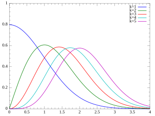 <span class="mw-page-title-main">Chi distribution</span> Probability distribution