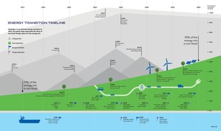 <span class="mw-page-title-main">Energy transition</span> Significant structural change in an energy system