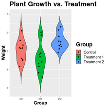 Violin plot created from the R visualization package ggplot2 Ggplot2 Violin Plot.png