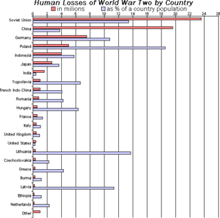 <span class="mw-page-title-main">Bar chart</span> Type of chart