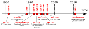 Thumbnail for IPv4 address exhaustion