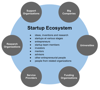 <span class="mw-page-title-main">Startup ecosystem</span> Type of business ecosystem