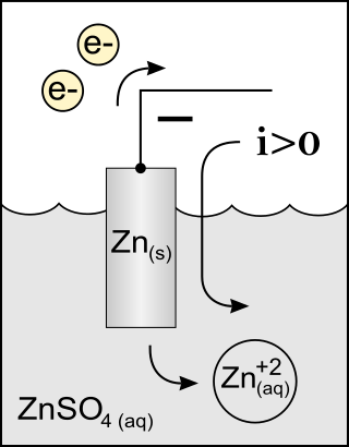 <span class="mw-page-title-main">Anode</span> Electrode through which conventional current flows into a polarized electrical device