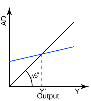 <span class="mw-page-title-main">Keynesian cross</span> Concept in economics