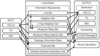 <span class="mw-page-title-main">Optimized Link State Routing Protocol</span> IP routing protocol optimized for mobile ad hoc networks