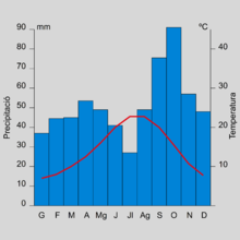 Climograma de Barcelona