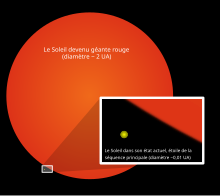 Comparaison de la taille actuelle du Soleil (environ 0,01 ua de diamètre) et de sa taille en phase de géante rouge (environ 2 ua).