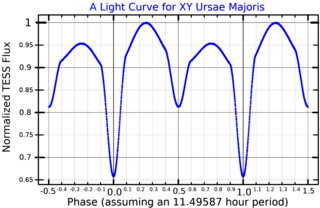 <span class="mw-page-title-main">XY Ursae Majoris</span> Eclipsing binary star system in the constellation of Ursa Major