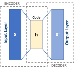 A schema of an autoencoder. An autoencoder has two main parts: an encoder that maps the message to a code, and a decoder that reconstructs the message from the code. Autoencoder schema.png