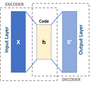 <span class="mw-page-title-main">Autoencoder</span> Neural network that learns efficient data encoding in an unsupervised manner