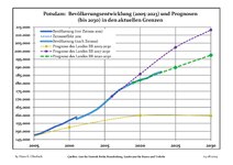 Sviluppo recente della popolazione (linea blu) e previsioni