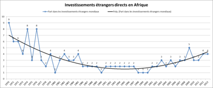 la courbe qui concerne la période 1970-2013 a globalement une forme en « U » avec un minimum à 2 entre 1991 et 1997