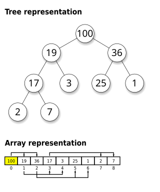 <span class="mw-page-title-main">Binary heap</span> Variant of heap data structure