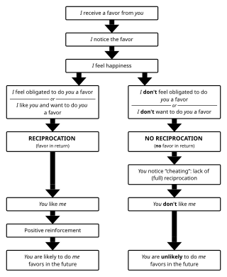 <span class="mw-page-title-main">Reciprocal altruism</span> Form of behaviour between organisms