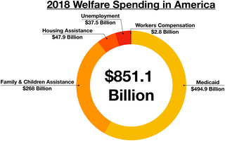 <span class="mw-page-title-main">Criticism of welfare</span> Social philosophy