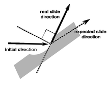 How a groove caused by projectile impact increases the effective incident angle (lower slope effect) Armor-slope-groove.png