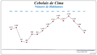 Evolução da População (1864 / 2011)