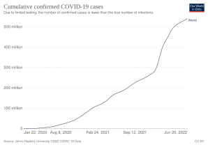 Total confirmed cases over time