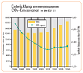 CO2-Emmissions 1990 - 2030