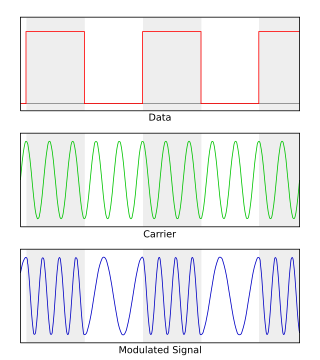 <span class="mw-page-title-main">Frequency-shift keying</span> Data communications modulation protocol