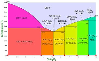 <span class="mw-page-title-main">Calcium aluminate cements</span> Rapidly setting hydraulic cements