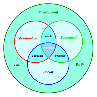 <span class="mw-page-title-main">Sustainable landscape architecture</span> Category of sustainable design