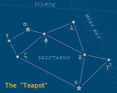 O asterismo da chaleira na constelação do Sagitário. A Via-Láctea seria o "vapor" saindo do bico