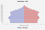صورة مصغرة لـ التركيبة السكانية في الولايات المتحدة