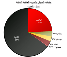 نسبة القتلى العسكريين بكل دولة من دول المحور من إجمالي الخسائر العسكرية.