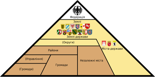 Ієрархічний (федеральний) розподіл повноважень між федеральним урядом (білий колір), федеральними землями (жовтий) і громадами (коричневий).