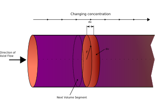 <span class="mw-page-title-main">Plug flow reactor model</span> Reactor simulation model