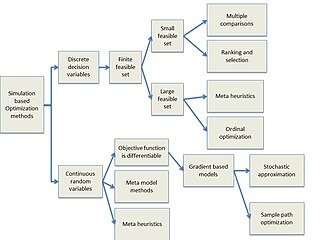 <span class="mw-page-title-main">Simulation-based optimization</span>