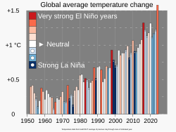 Barevné sloupce ukazují, jak se roky El Niño (červeně, regionální oteplení) a roky La Niña (modře, regionální ochlazení) vztahují k celkové globální povrchové teplotě. Oscilace ENSO je spojena s variabilitou dlouhodobého nárůstu průměrné globální teploty, přičemž roky El Niño obvykle odpovídají ročnímu nárůstu globální teploty.