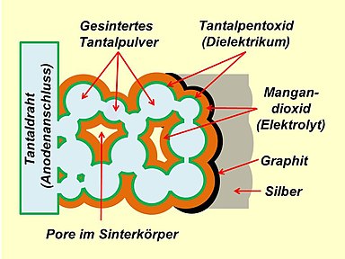 Querschnitt durch die Struktur der gesin­terten Tantal-Anode mit dem aufliegenden Oxid, dem Mangandioxid-Elektrolyten und der Kontaktierung des Elektrolyten über eine Graphit- und eine Silberschicht