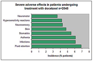 Incidence of severe adverse effects reported in patients treated with docetaxel. Data from 40 phase II and phase III studies with patients undergoing a one-hour infusion of 100 mg/m docetaxel once every three weeks. Docetaxel-Severe-Adverse-Effects-Graph.jpg