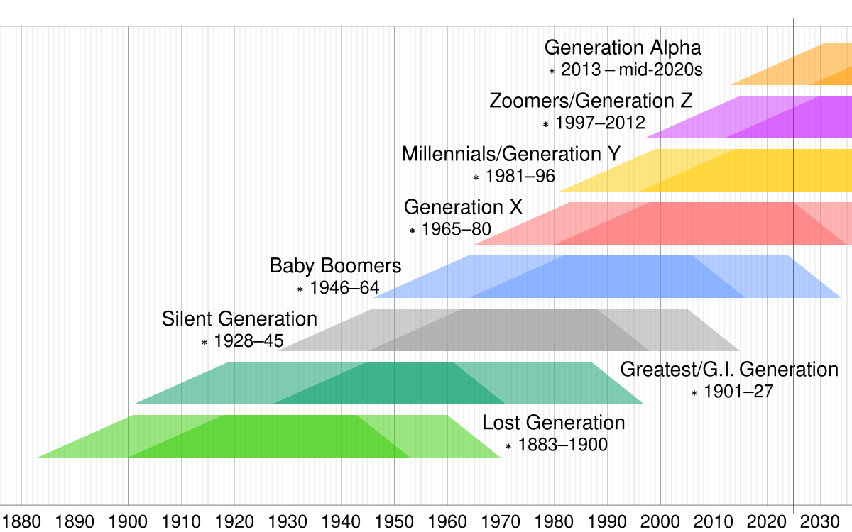 Grootste Generatie - Wikipedia