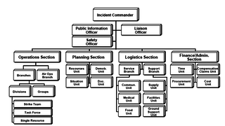 Incident Command System Standardized approach to command, control, and coordination of emergency response