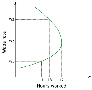 This backward bending supply curve of labour shows how the change in real wage rates affects the number of hours worked by employees. Labour supply.svg