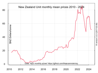 <span class="mw-page-title-main">New Zealand Emissions Trading Scheme</span>